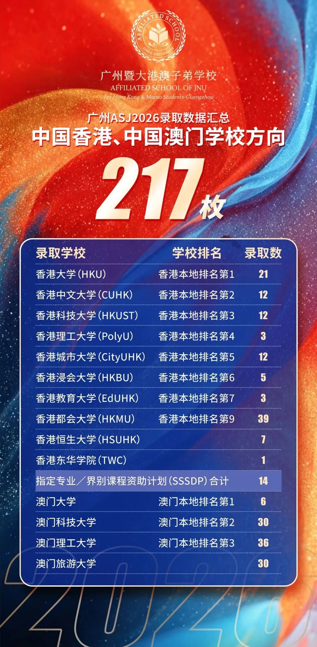 广州暨大港澳子弟学校2026年香港及澳门方向录取汇总