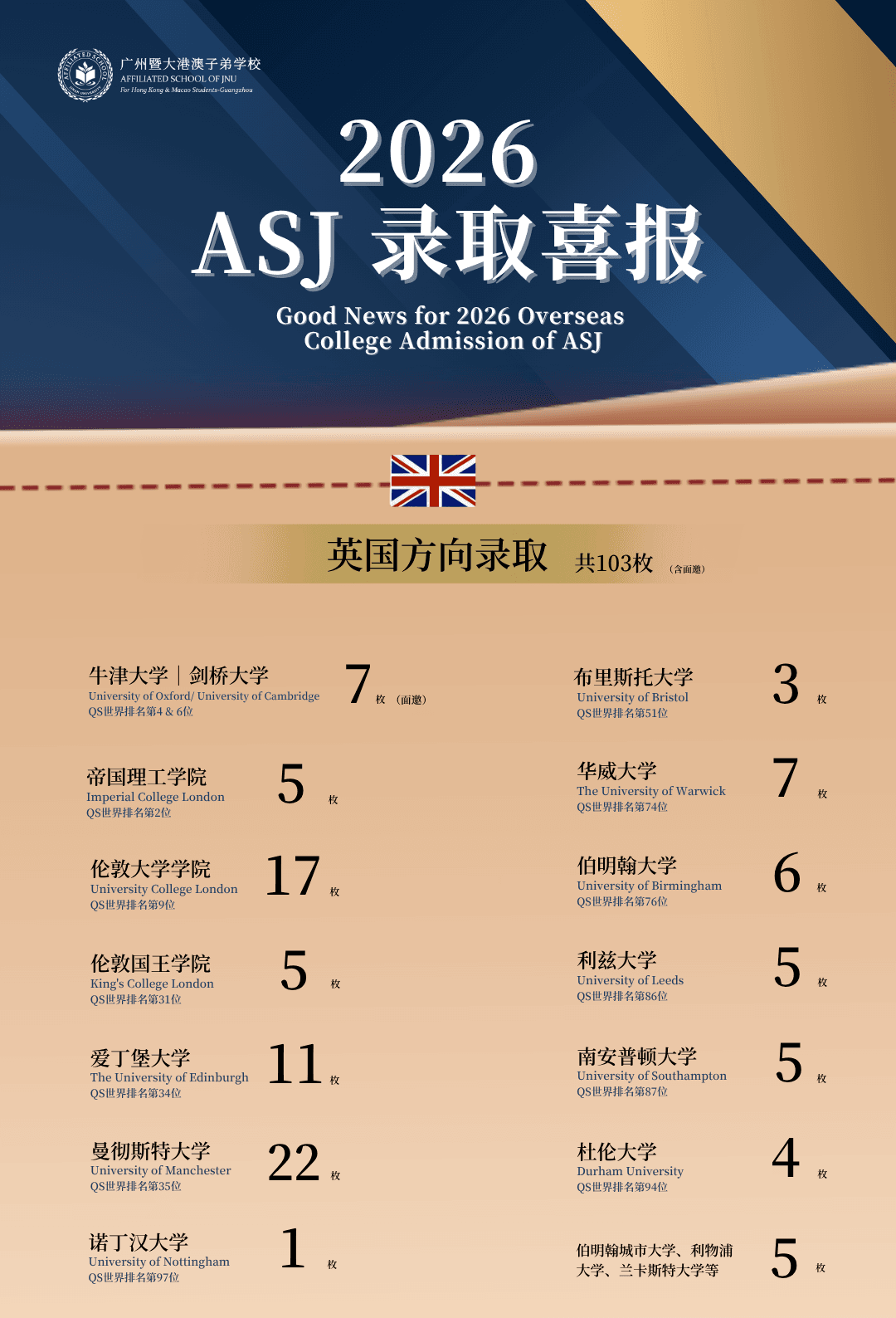广州暨大港澳子弟学校2026年英国方向成绩,牛津和剑桥7份标注为面邀