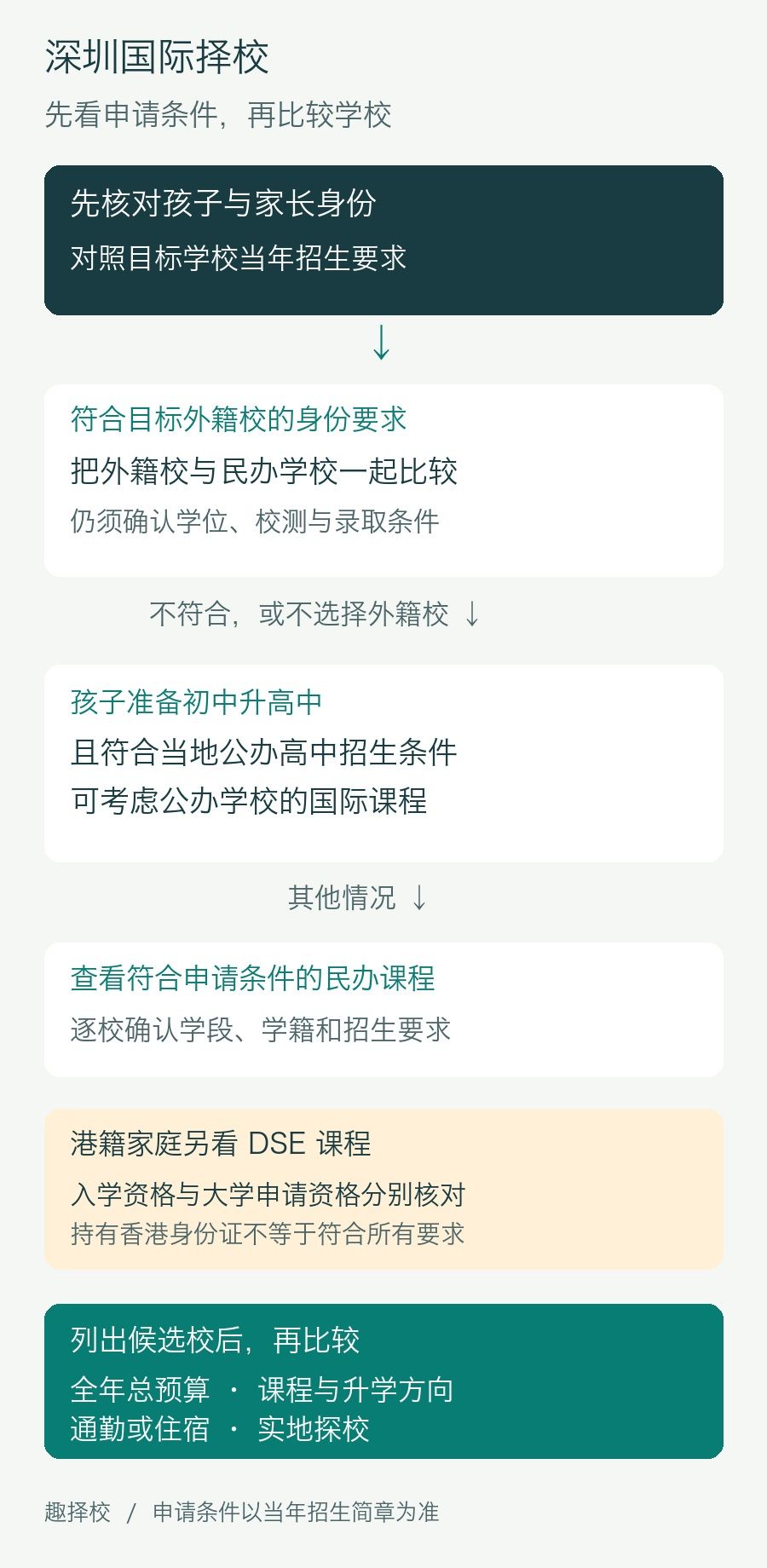 深圳国际择校流程:核对身份,比较公办国际课程、民办课程与外籍校