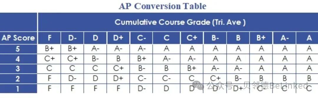 参考材料所附AP成绩转换表,表头标注Tri. Ave,适用学年和课程待确认
