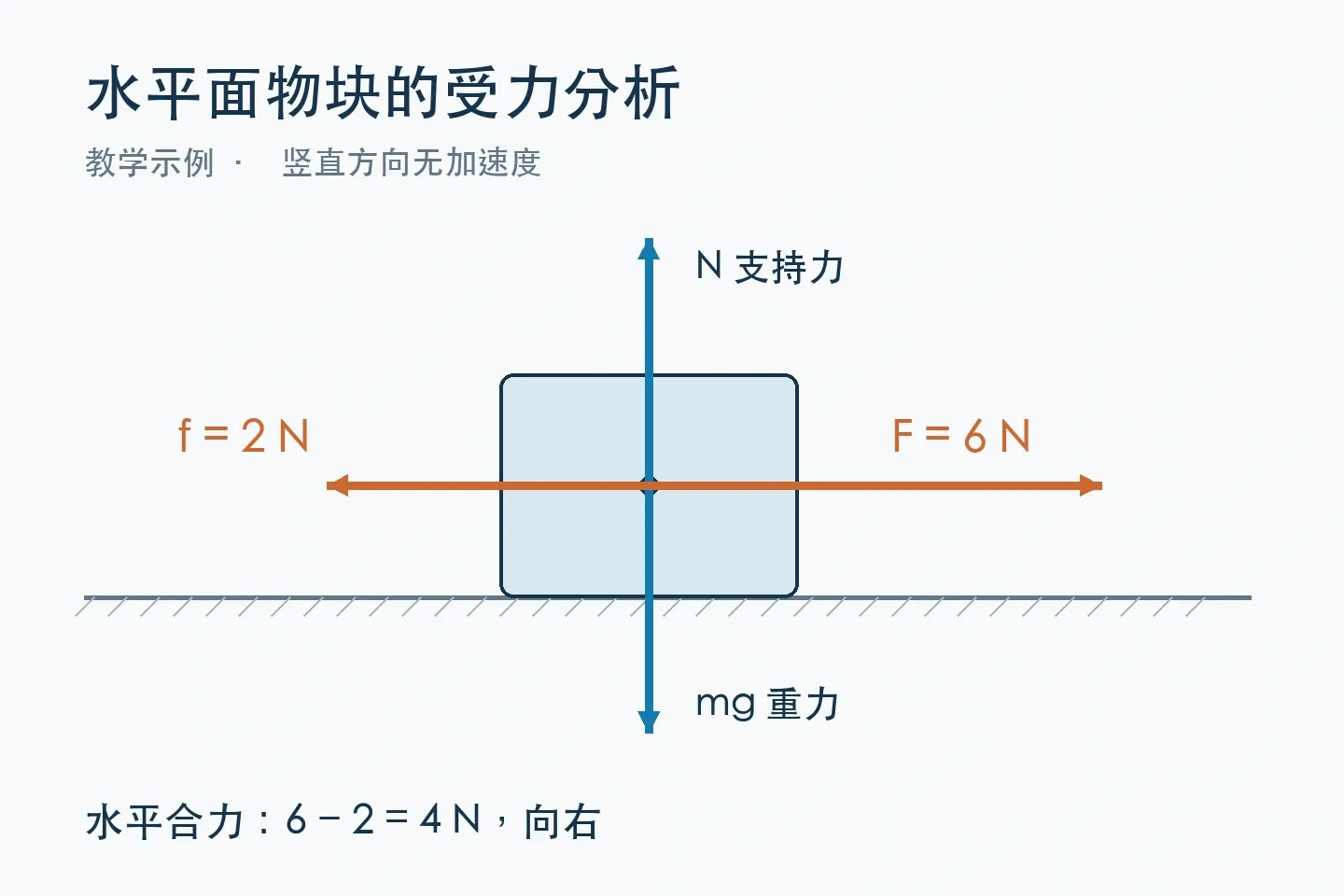 水平面物块受力示意:支持力、重力、拉力和摩擦力