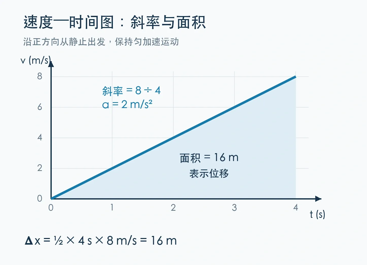 匀加速直线运动示例:速度—时间图的斜率与面积