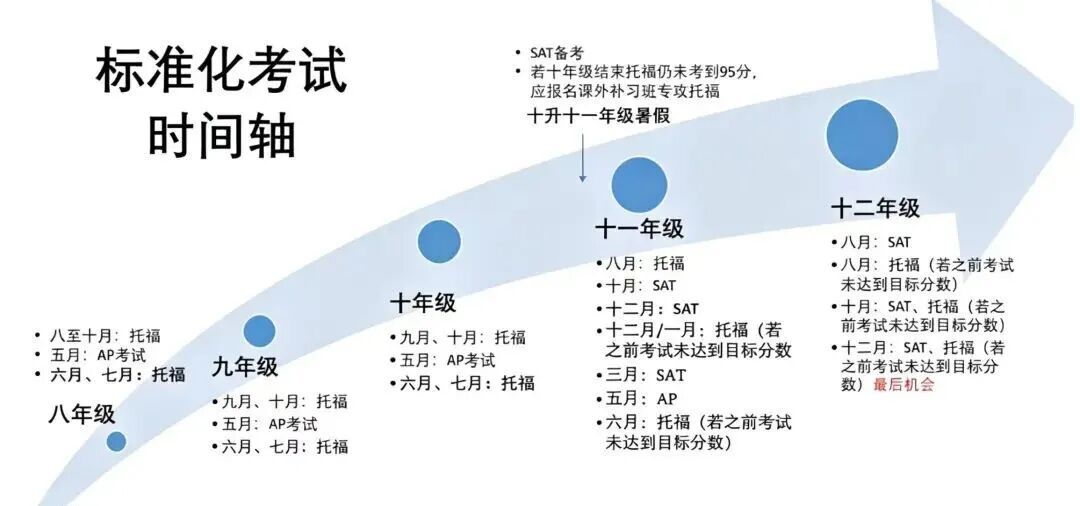 贝赛思标化考试时间轴参考图