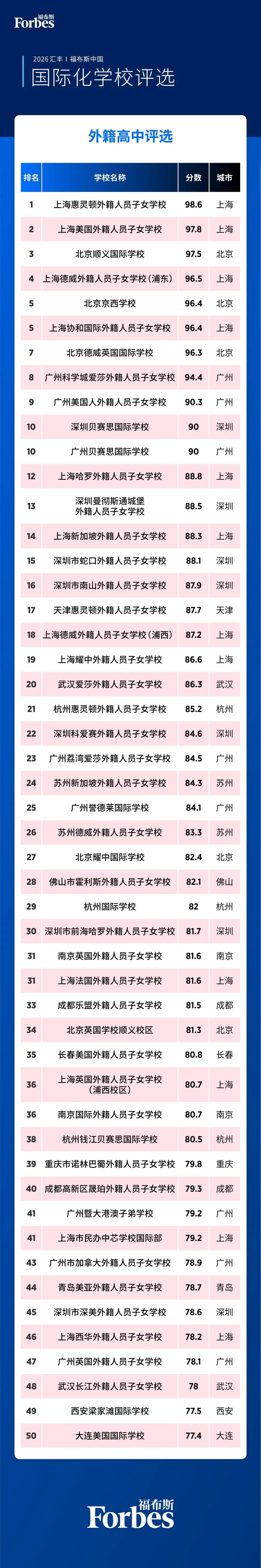 2026外籍高中完整评选榜单