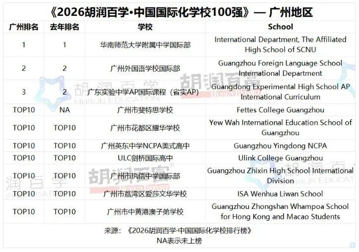 参考材料所附2026胡润广州地区榜单,广外列第2,其余五校标为TOP10