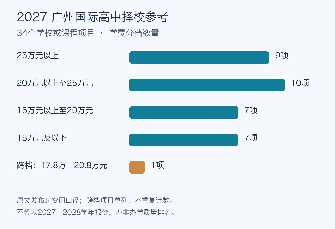 广州国际高中34个学校或课程项目的学费分档数量:25万元以上9项,20万元以上至25万元10项,15万元以上至20万元7项,15万元及以下7项,跨档1项
