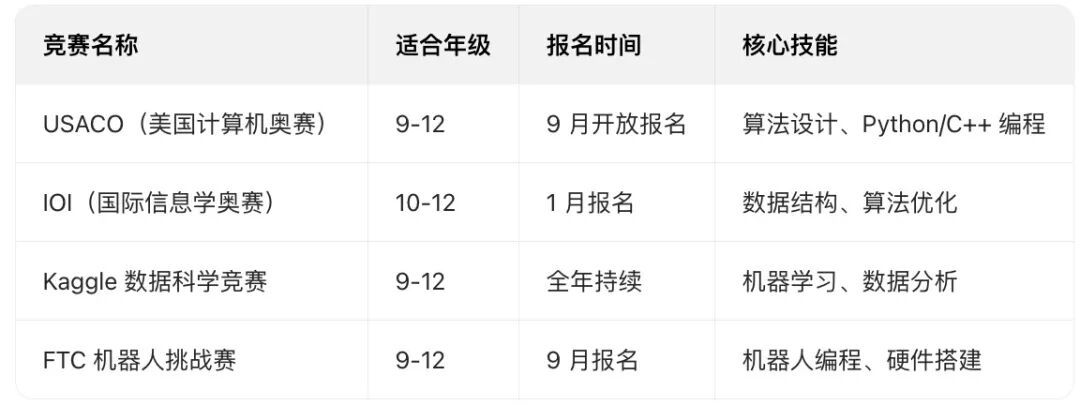 原文计算机方向竞赛建议表