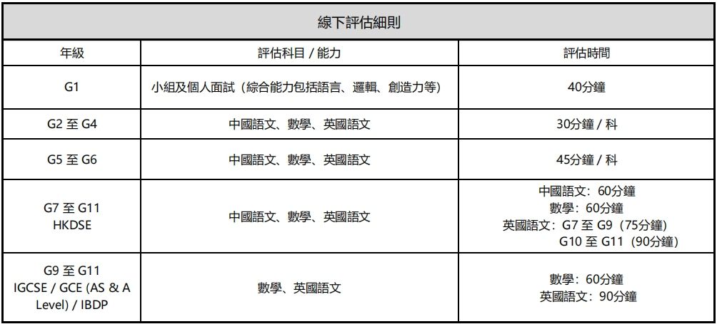 广州民心G1至G11线下评估科目与时间表