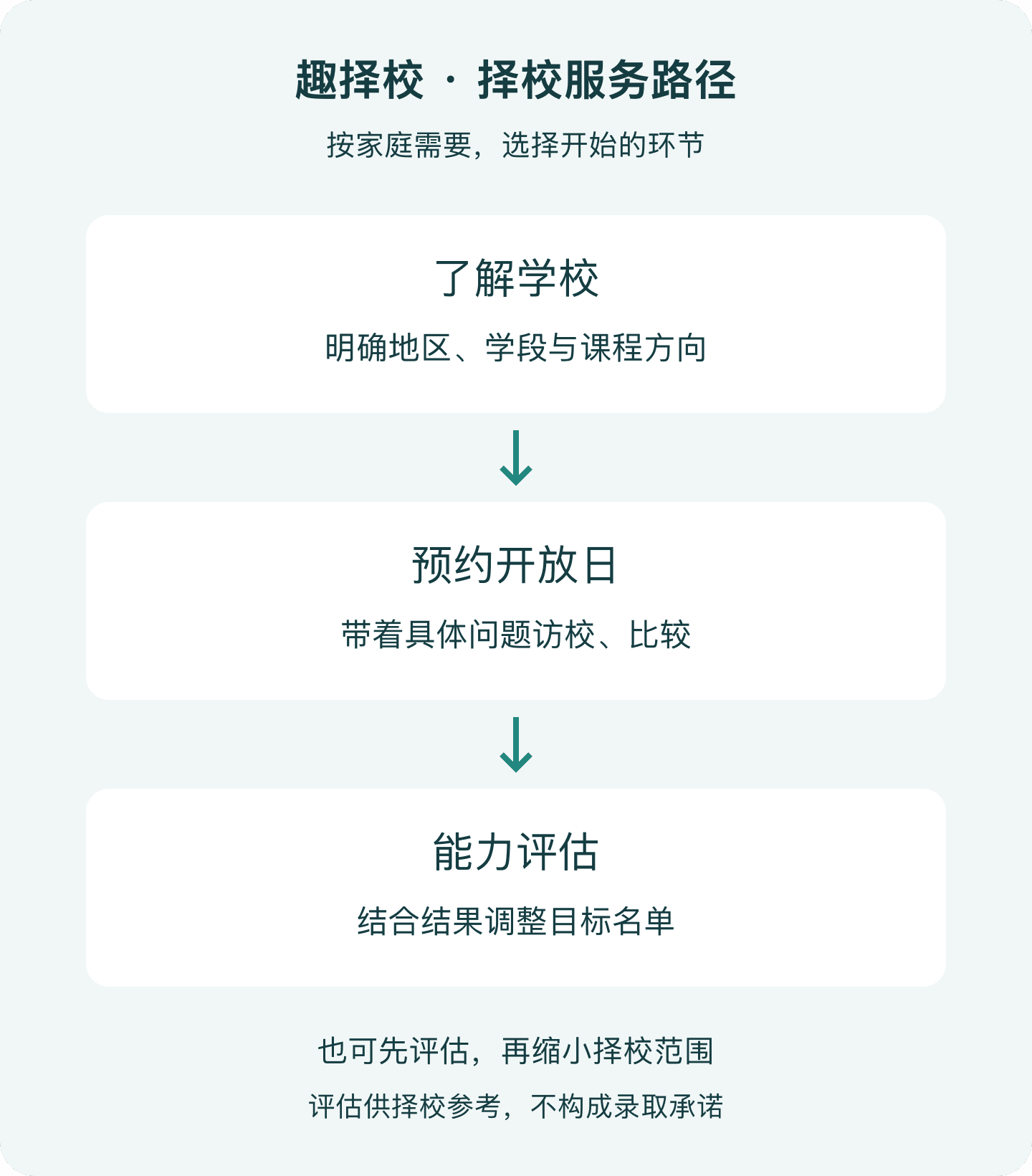 趣择校择校服务路径:了解学校、预约开放日、能力评估,并根据评估结果调整目标名单