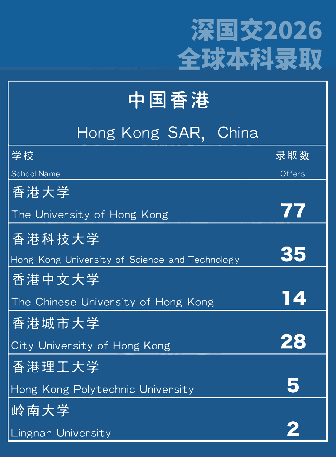 深国交2026届中国香港本科录取榜单