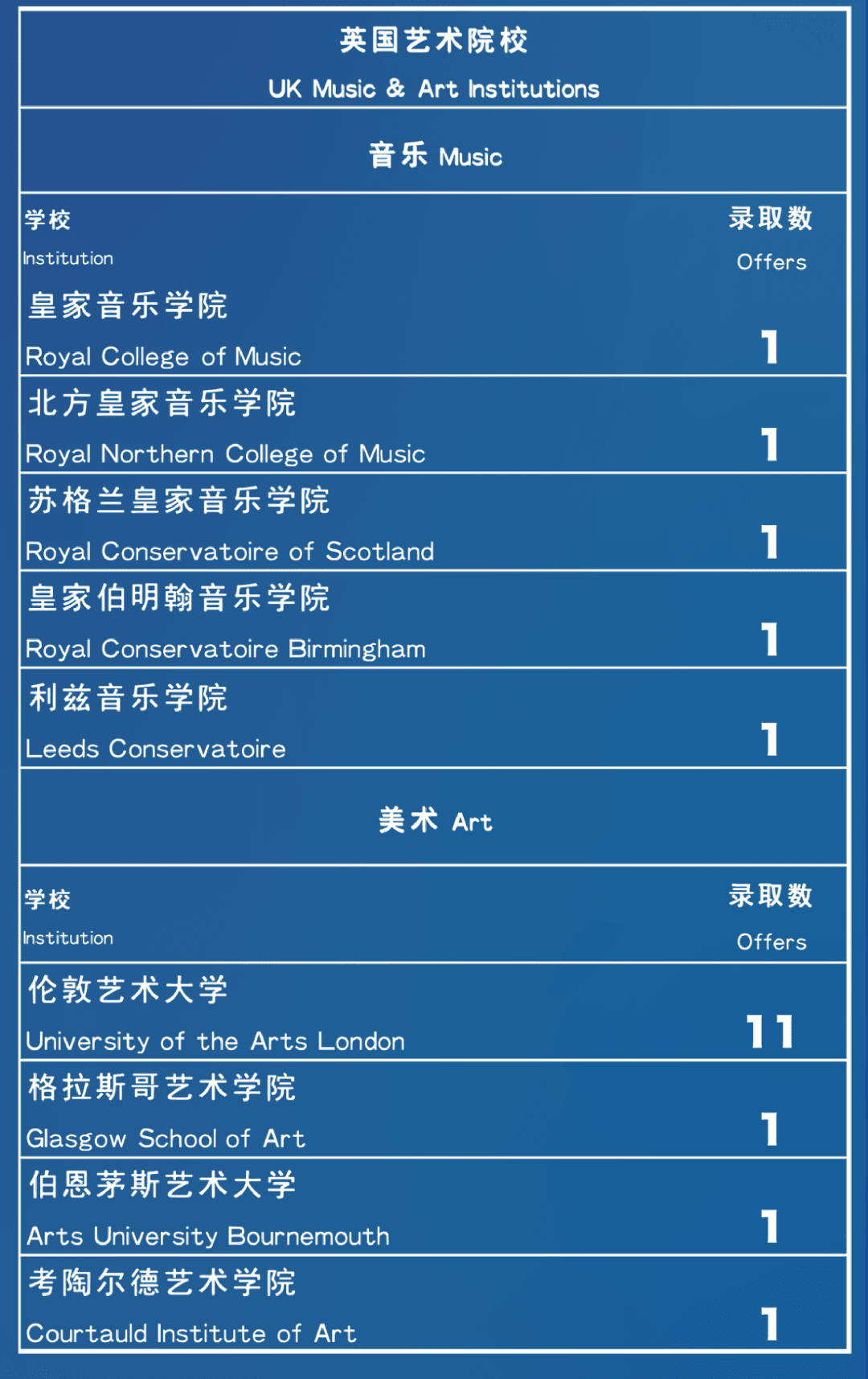 深国交2026届英国音乐及艺术院校录取榜单
