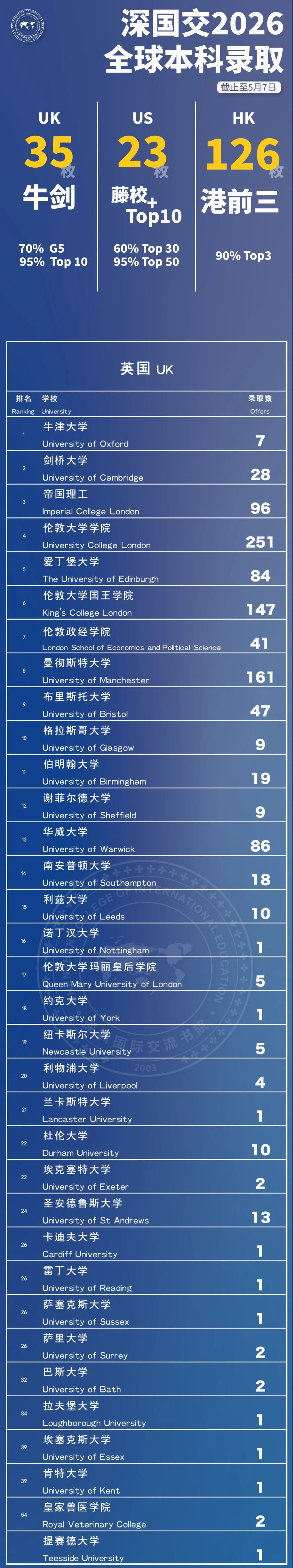 深国交2026届英国大学录取榜单,截至2026年5月7日