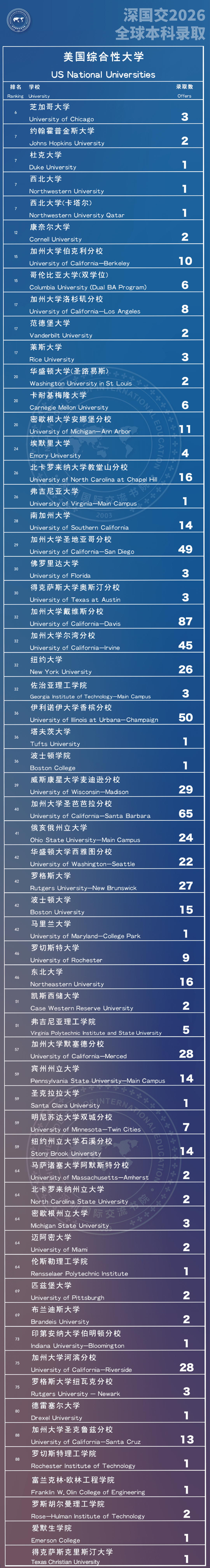 深国交2026届美国综合大学录取榜单,含单列双学位项目