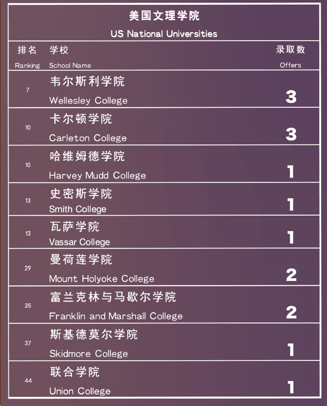 深国交2026届美国文理学院录取榜单