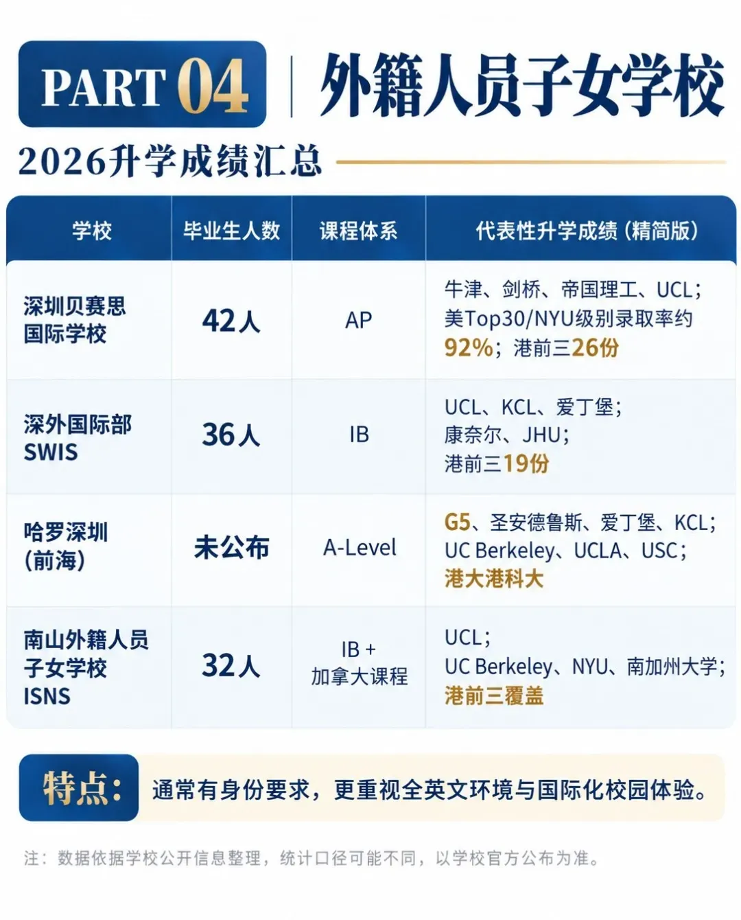 深圳外籍人员子女学校2026届升学数据示意图