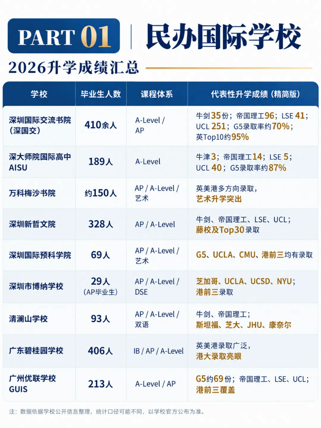 深圳9所民办国际学校2026届对比表