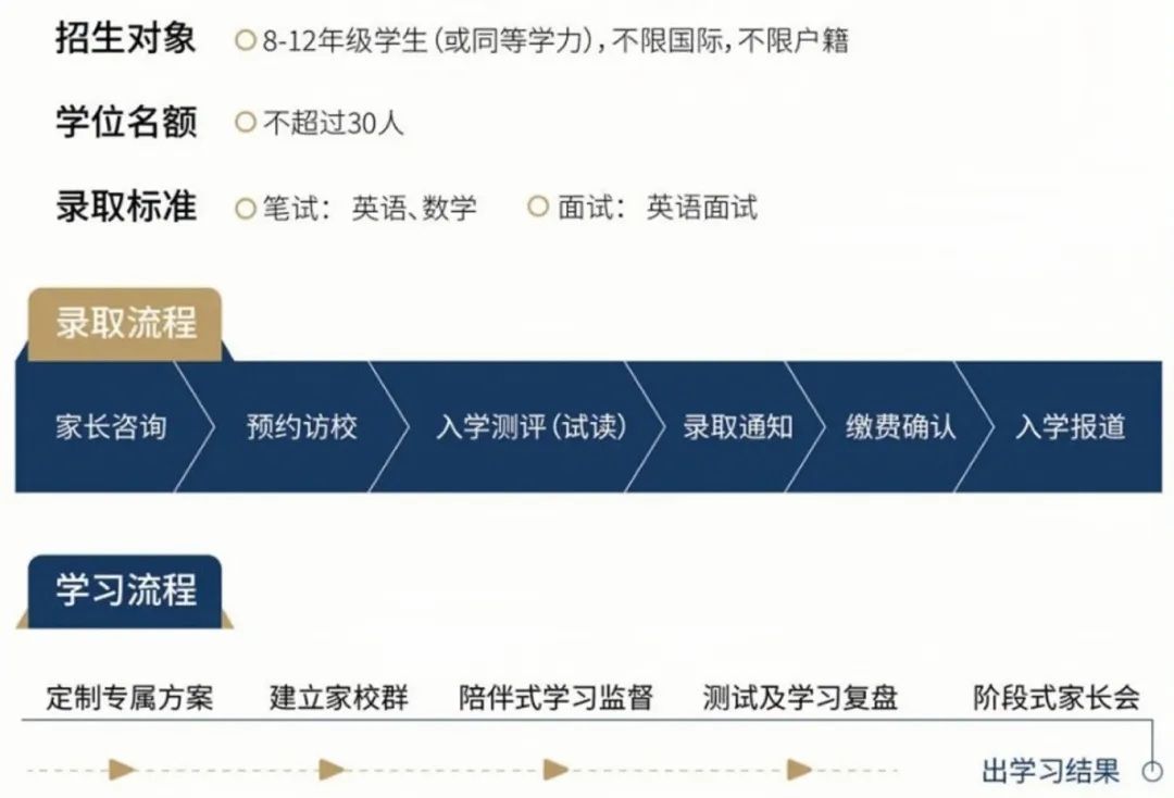 天辰国际书院招生对象、录取流程和学习流程