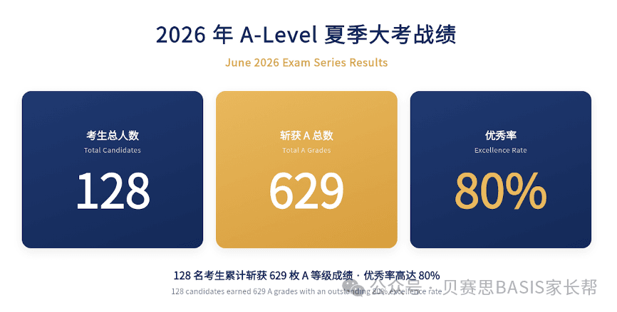 清澜山学校2026年夏季A-Level成绩：128名考生、629个A等级成绩、优秀率80%