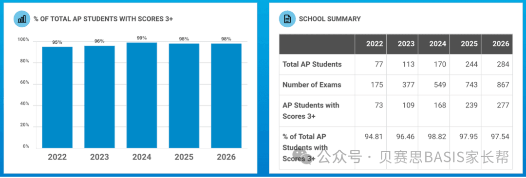 清澜山学校2022至2026年AP成绩统计，2026年284名学生参加867考试人次