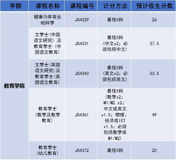 鹰尚私塾 | 建议收藏！2024年港大、港中文、港科大各专业DSE分数预估分汇总！