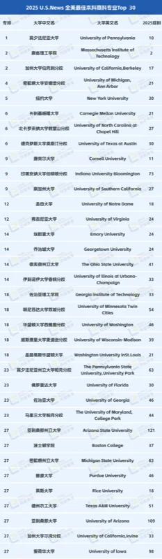 同窗教育 | 商科专业哪家强？2025 U.S.News商科排名告诉你答案（上）
