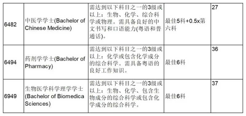 鹰尚私塾 | 建议收藏！2024年港大、港中文、港科大各专业DSE分数预估分汇总！
