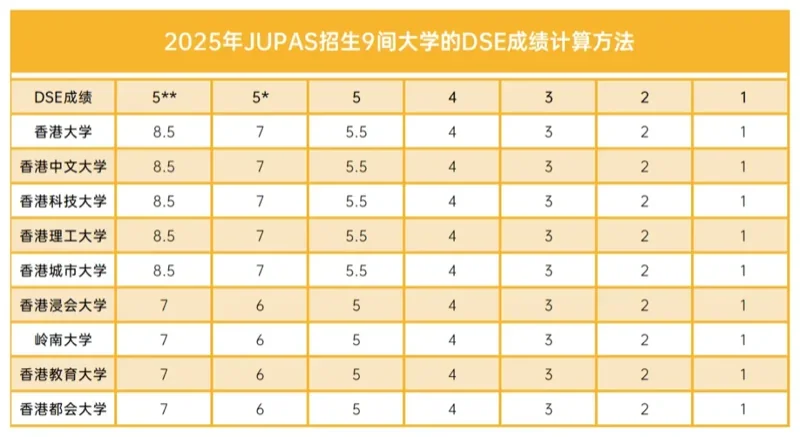 深圳市正德高级中学DSE学部 | 香港高校联合招生系统(JUPAS)2025学年申请攻略~