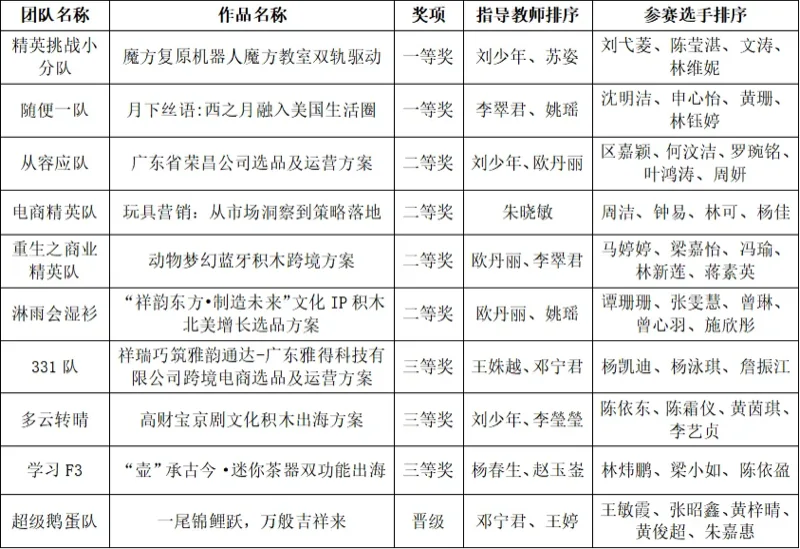 广东理工学院 | 省赛载誉,我校师生‘智’创国赛新程
