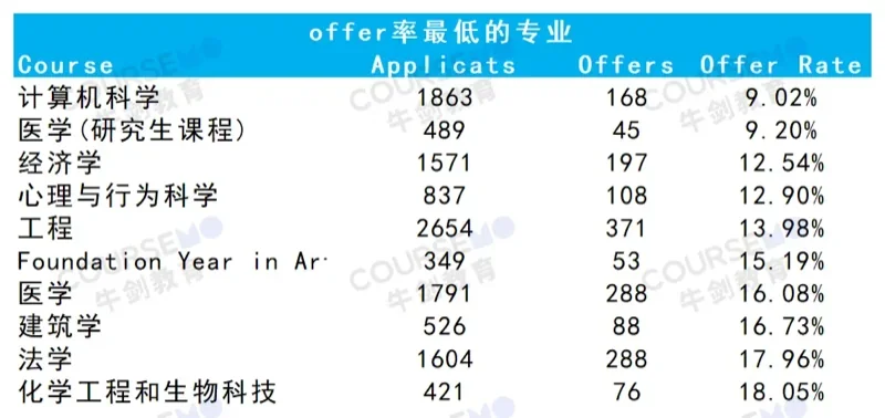 牛剑教育 | 哪些专业挤破头?剑桥大学2024(及近5年)最新录取数据分析