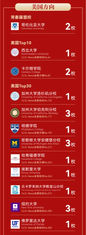 实验ALevel (新哲文院A-Level学部)| Offer开门红!“王曼爱华”强势开局,新哲文院2026届录取季喜迎硕果!