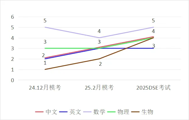 深圳市普林云海港人子弟学校 | 少年志丨从单科1分到4分:Mia如何用1年时间完成DSE普进高出?