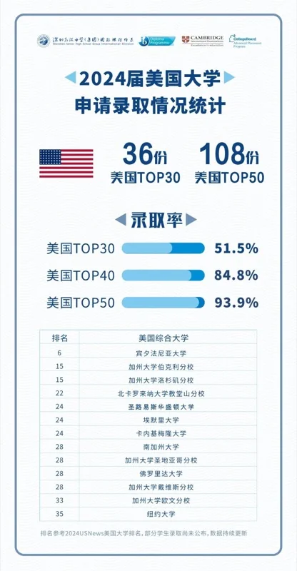 深圳高级中学国际课程体系 | 深高（集团）2024届世界名校录取成绩发布