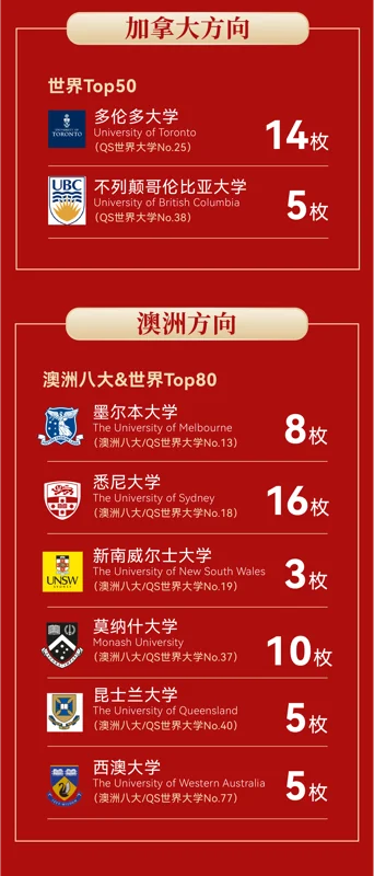 实验ALevel (新哲文院A-Level学部)| Offer开门红!“王曼爱华”强势开局,新哲文院2026届录取季喜迎硕果!