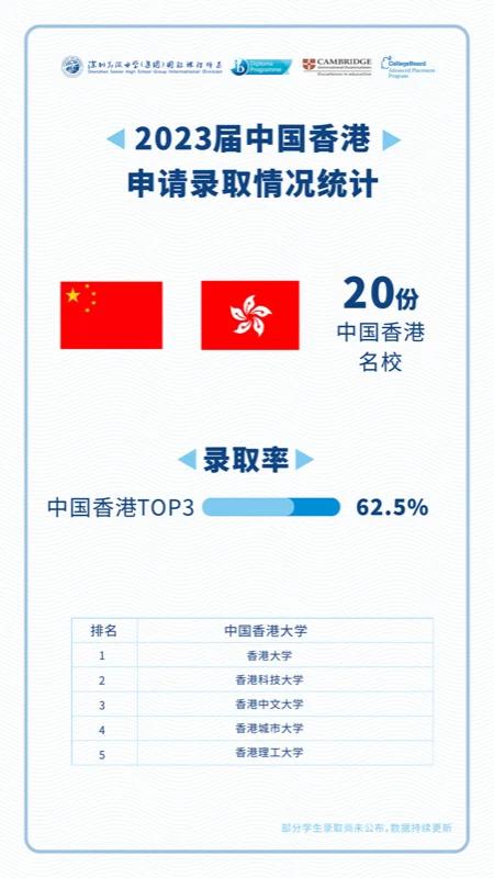 深圳高级中学国际课程体系丨深高(集团)2023届海外大学录取结果揭晓!