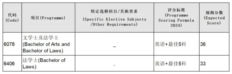 鹰尚私塾 | 建议收藏！2024年港大、港中文、港科大各专业DSE分数预估分汇总！