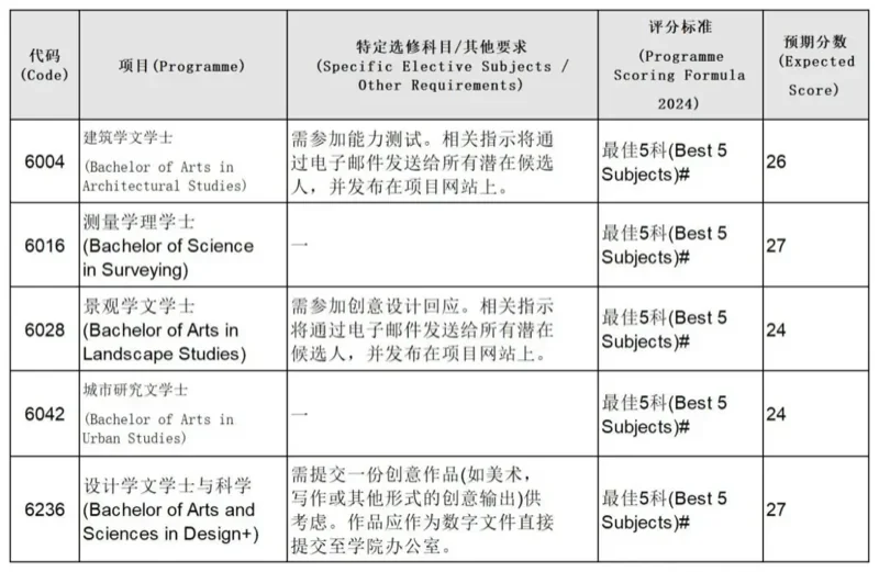 鹰尚私塾 | 建议收藏！2024年港大、港中文、港科大各专业DSE分数预估分汇总！