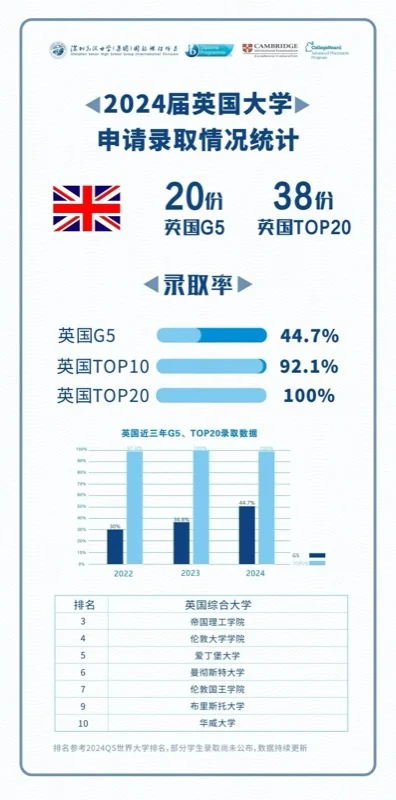 深圳高级中学国际课程体系 | 深高（集团）2024届世界名校录取成绩发布