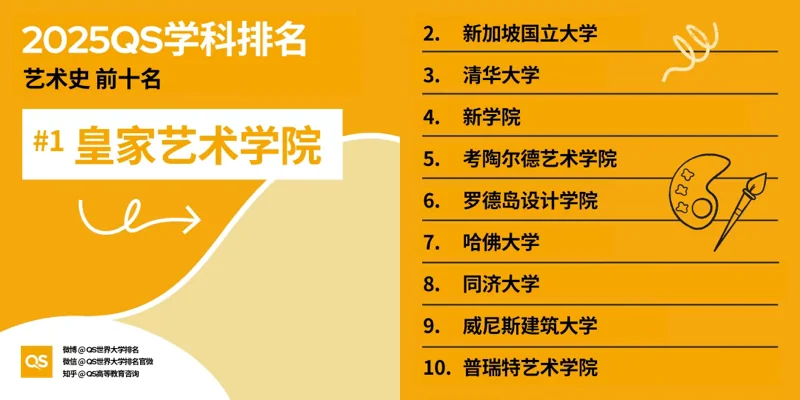 深圳湾国际艺术教育SWAS  |  重磅！2025QS世界大学学科排名发布！附各学科排名TOP10！（下）