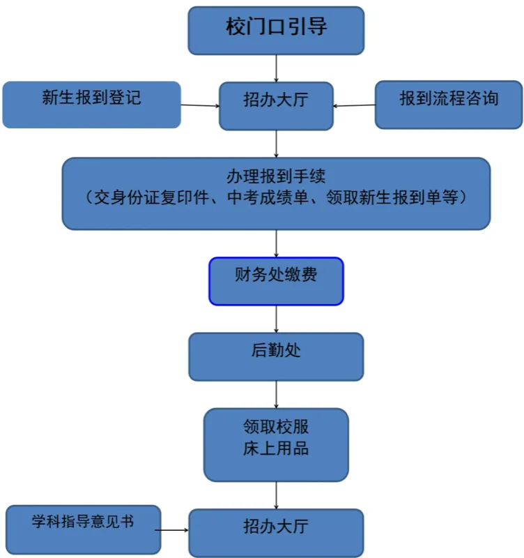 深圳市格睿特高级中学 | 新生报到 | 深圳市格睿特高级中学2024年新生报到公告