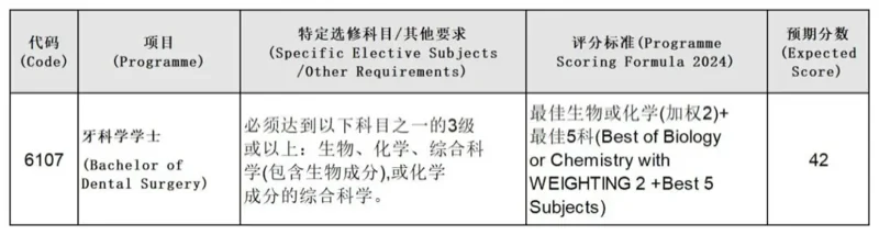鹰尚私塾 | 建议收藏！2024年港大、港中文、港科大各专业DSE分数预估分汇总！
