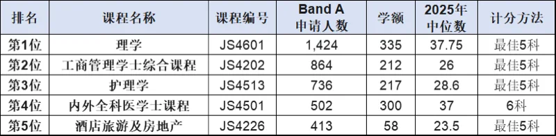 香港遵理国际教育 HKDSE | 港中文JUPAS 2026竞争最激烈课程曝光!联招重要日期速览→