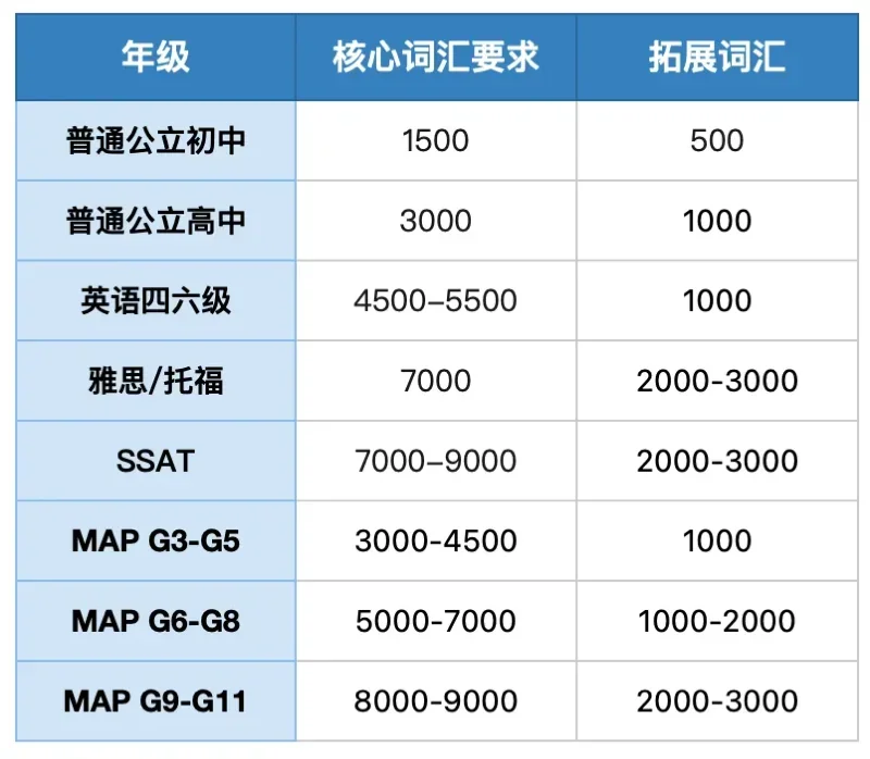派思教育 | 8月19日开学!贝赛思新学年首场MAP测试,与分班挂钩?如何提升MAP成绩?