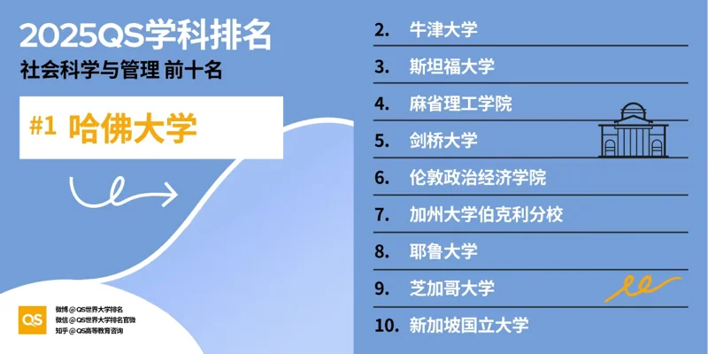 深圳湾国际艺术教育SWAS  |  重磅！2025QS世界大学学科排名发布！附各学科排名TOP10！（下）