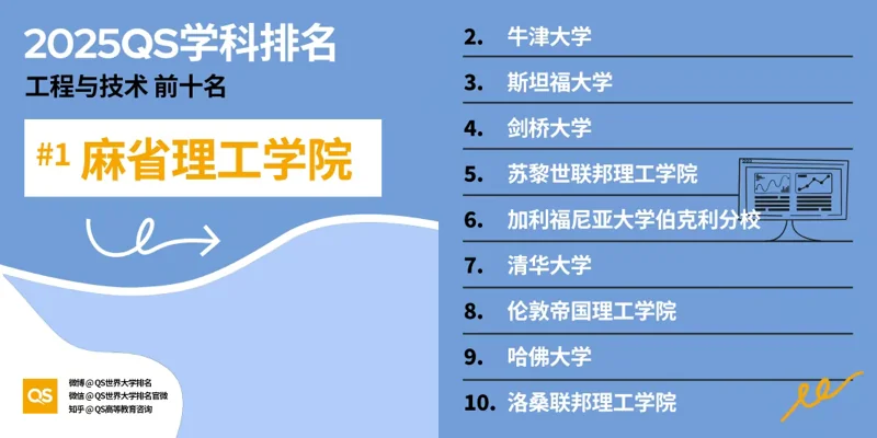 深圳湾国际艺术教育SWAS  |  重磅！2025QS世界大学学科排名发布！附各学科排名TOP10！（上）