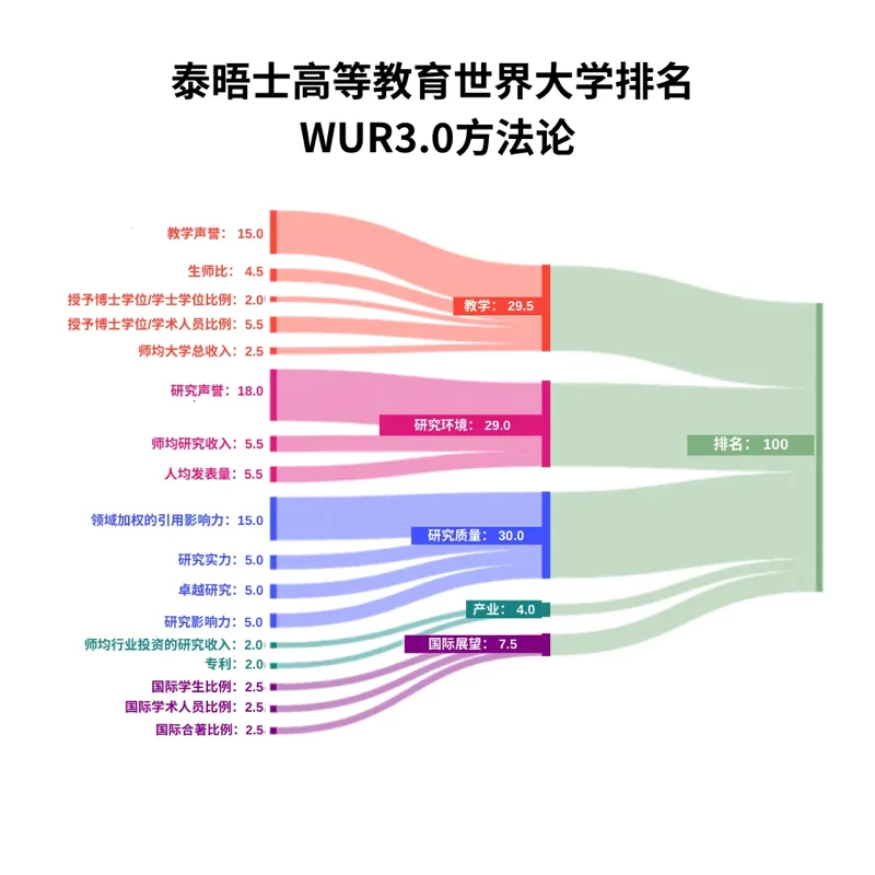 同窗教育 | 2025泰晤士世界大学排名出炉!全球大学排名新变动!你的梦校排第几?