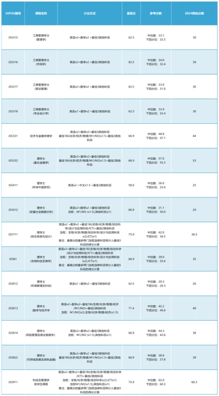 鹰尚私塾 | 建议收藏！2024年港大、港中文、港科大各专业DSE分数预估分汇总！