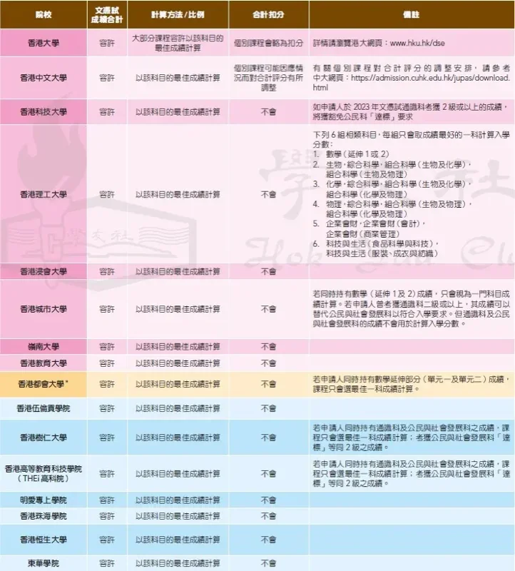 鹰尚私塾 | 英文不好，还可以选择DSE课程吗？DSE英文2级，有哪些出路?
