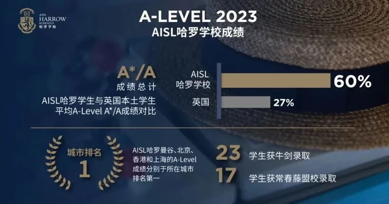 前海哈罗外籍人员子女学校丨A-Level最大优势在哪?适合怎样的孩子?