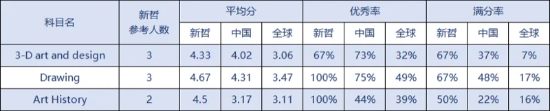 实验ALevel (新哲文院A-Level学部)| Offer开门红!“王曼爱华”强势开局,新哲文院2026届录取季喜迎硕果!