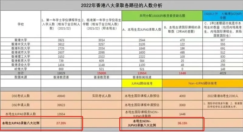 精英知了学院丨细扒极恐！港籍加持下，DSE与国际课程的录取率竟相差1.5倍！
